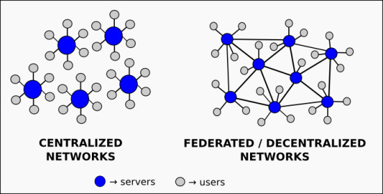 Image from meta-libre.org showing how a centralised network differs from a federated network