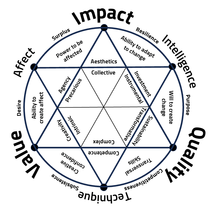 Compass of Advanced Practices